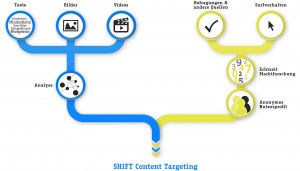 SHIFT Content Targeting - eine Kooperation von Retresco und nugg.ad