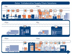 Zetes' CollaborativeSupplyChainSolutions-kl