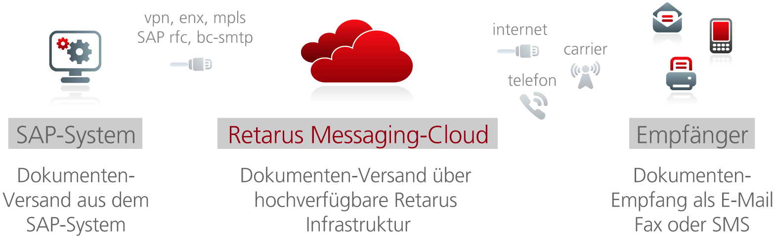 DE_20130924_PI_retarus_messaging-services-for-sap_print