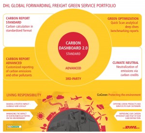 DGFF Green Service Portfolio