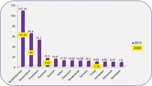 Umsatz im B2C-E-Commerce in Europa in Milliarden Euro