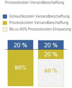 prozesskostenoptimierungletmeship